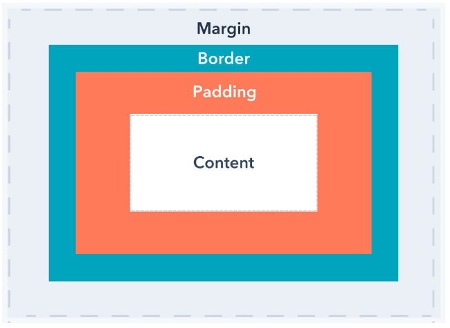 picture of magins and padding layout
